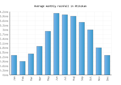 Atikokan monthly rainfall chart (inches)