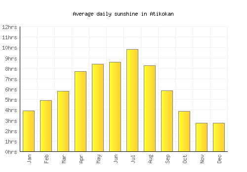 Atikokan average daily sunshine chart