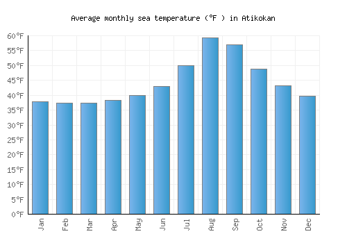 Atikokan average sea temperature chart (Fahrenheit)