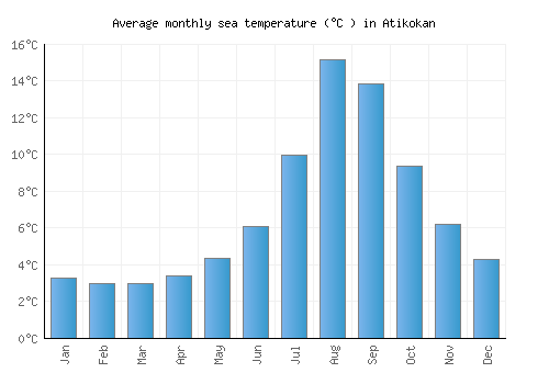 Atikokan average sea temperature chart (Celsius)