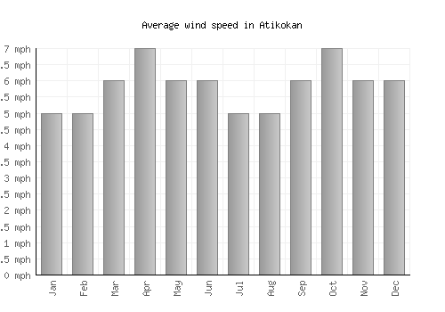 Atikokan average winspeed by month (mph)