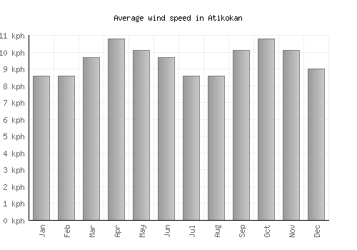 Atikokan average winspeed by month (km/h)