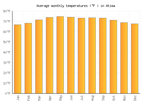 Atima average temperature chart (Fahrenheit)
