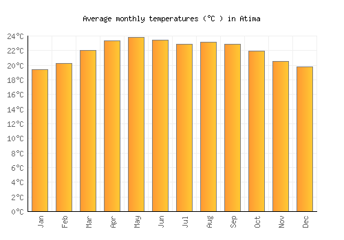 Atima average temperature chart (Celsius)