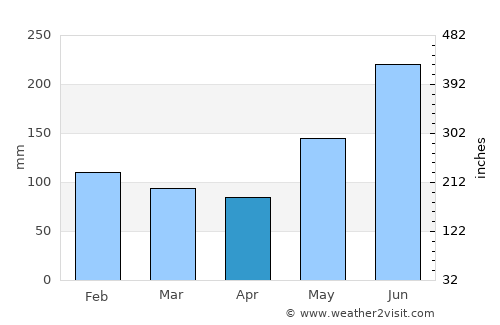 Atimonan average rain in April