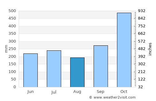 Atimonan average rain in August