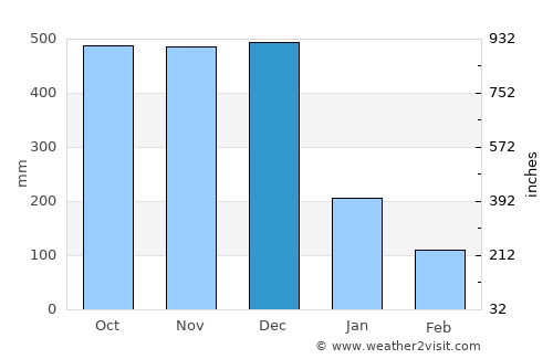 Atimonan average rain in December