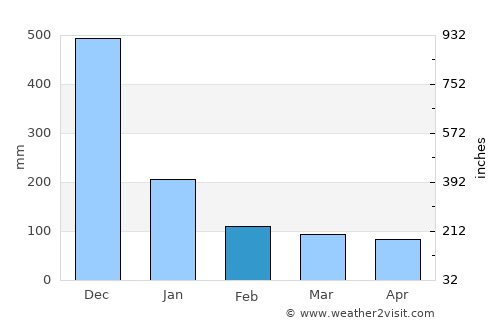 Atimonan average rain in February