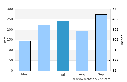 Atimonan average rain in July