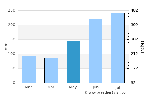 Atimonan average rain in May