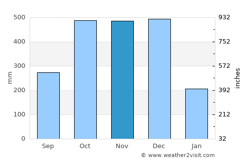 Atimonan average rain in November