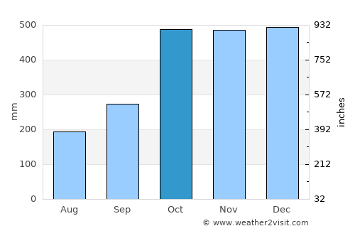 Atimonan average rain in October