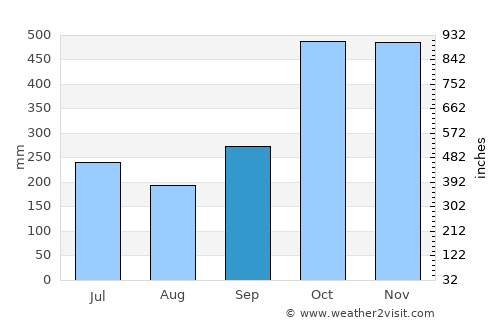 Atimonan average rain in September