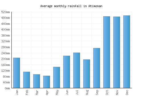 Atimonan monthly rainfall chart (mm)