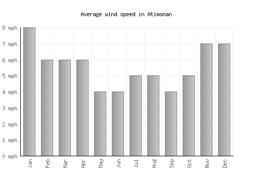 Atimonan average winspeed by month (mph)