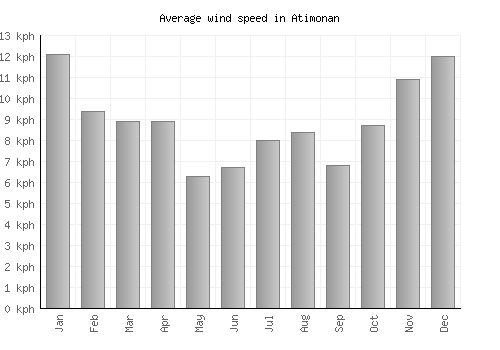 Atimonan average winspeed by month (km/h)