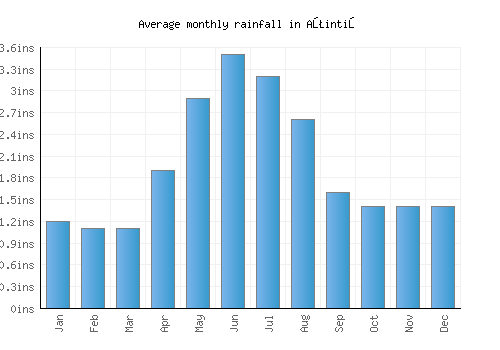 Aţintiş monthly rainfall chart (inches)