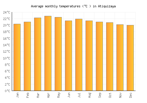 Atiquizaya average temperature chart (Celsius)
