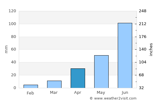 Atitalaquia average rain in April
