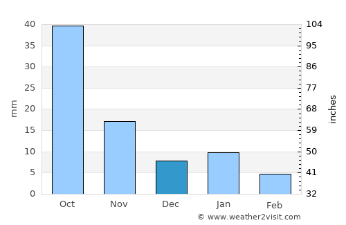Atitalaquia average rain in December