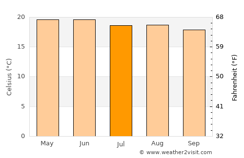 Atitalaquia average temperature in July