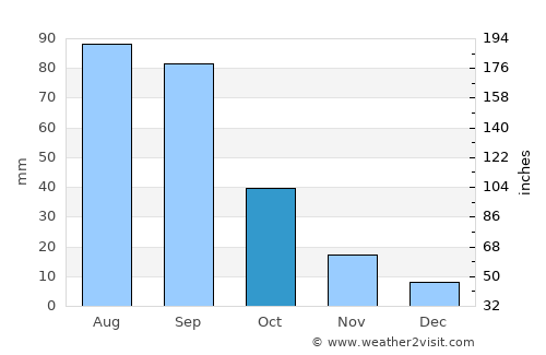 Atitalaquia average rain in October