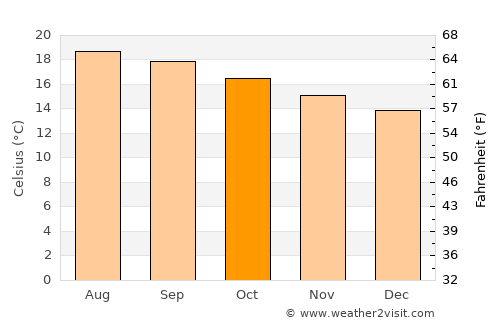 Atitalaquia average temperature in October