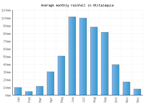 Atitalaquia monthly rainfall chart (mm)