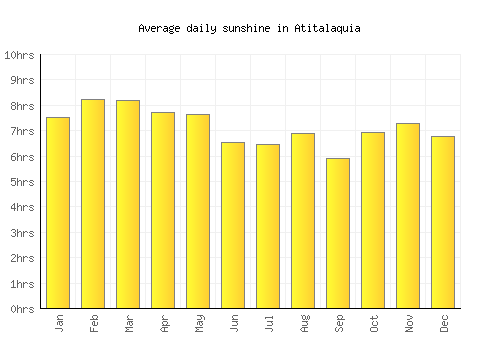 Atitalaquia average daily sunshine chart