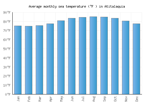 Atitalaquia average sea temperature chart (Fahrenheit)