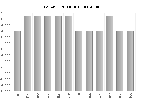 Atitalaquia average winspeed by month (mph)
