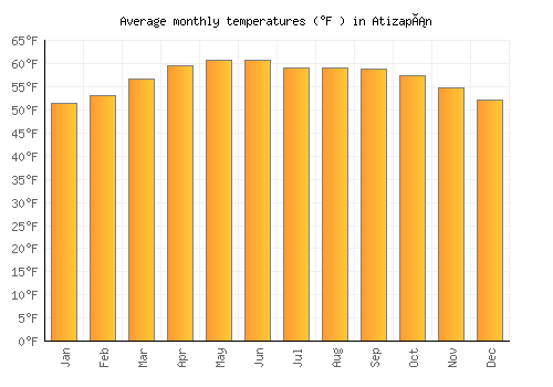 Atizapán average temperature chart (Fahrenheit)