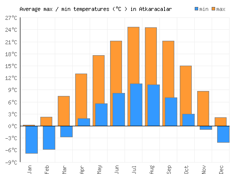 Atkaracalar average minimum / maximum temperatures (Celsius)