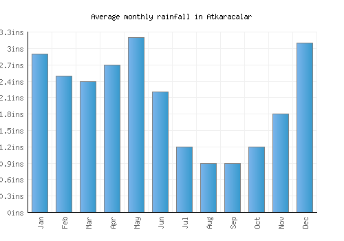 Atkaracalar monthly rainfall chart (inches)