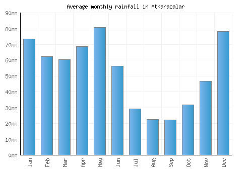 Atkaracalar monthly rainfall chart (mm)