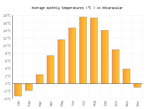 Atkaracalar average temperature chart (Celsius)