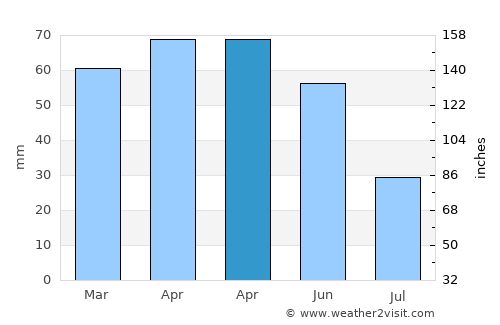 Atkaracalar average rain in April