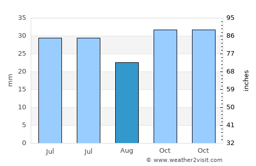 Atkaracalar average rain in August