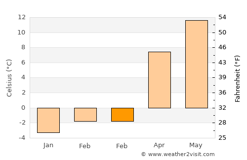 Atkaracalar average temperature in February