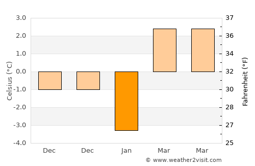 Atkaracalar average temperature in January