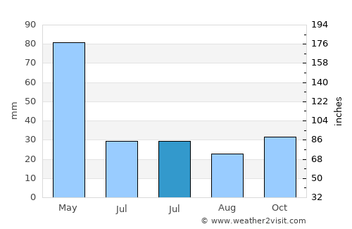 Atkaracalar average rain in July