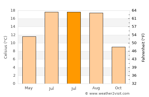 Atkaracalar average temperature in July