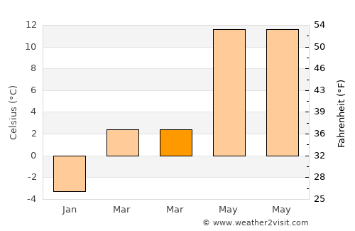 Atkaracalar average temperature in March