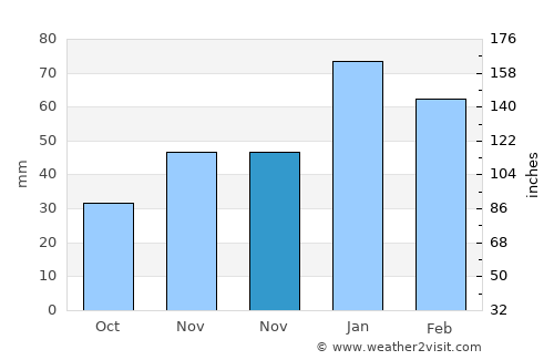 Atkaracalar average rain in November