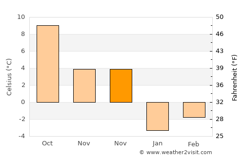 Atkaracalar average temperature in November