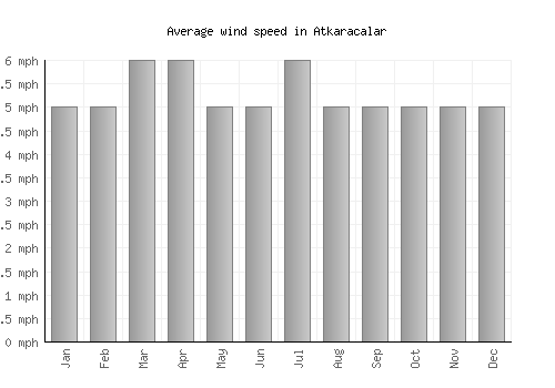 Atkaracalar average winspeed by month (mph)