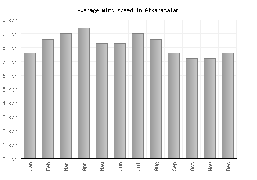Atkaracalar average winspeed by month (km/h)
