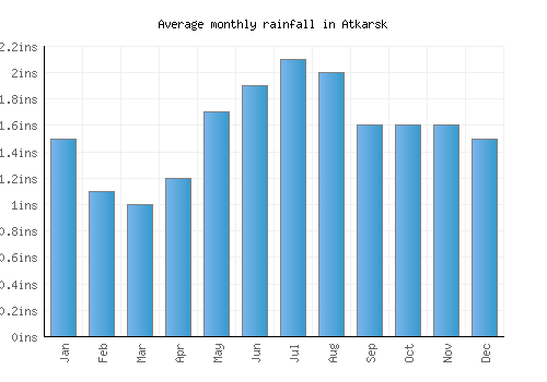 Atkarsk monthly rainfall chart (inches)