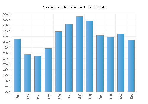 Atkarsk monthly rainfall chart (mm)