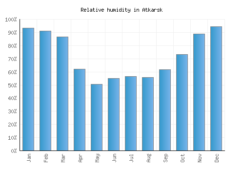 Atkarsk relative humidity averages